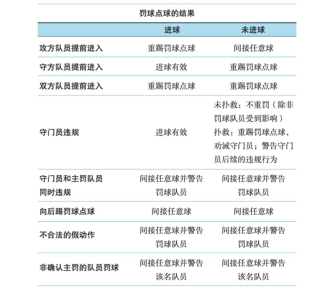 足球有点球大战规则_点球大战足球规则有几种_点球大战规矩